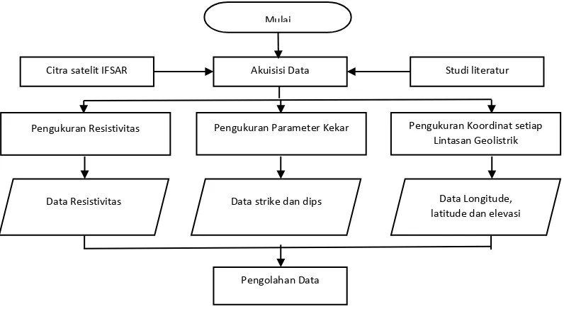 Gambar 3.3 Diagram alur metode pengambilan data 