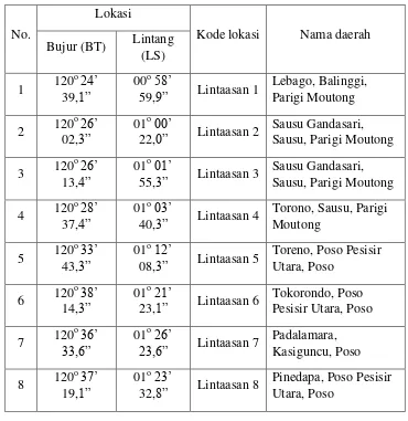 Tabel 3.1  Lokasi lintasan pengukuran geolistrik 