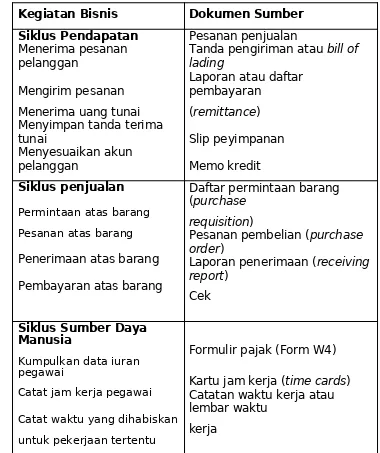 Tabel 2.2 : Kegiatan Bisnis yang Umum dan Dokumen Sumber