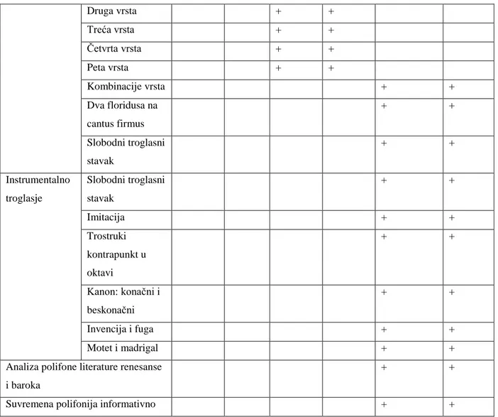 Tablica 4: ispitni zahtjevi predmeta Polifonija po godinama uĉenja (izvor: MZOŠ i HDGPP, 2008) 
