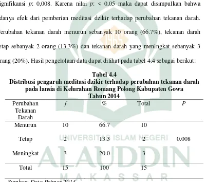 Tabel 4.4 Distribusi pengaruh meditasi dzikir terhadap perubahan tekanan darah  