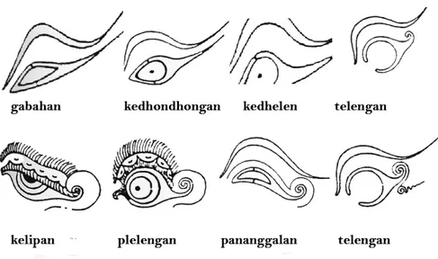 Gambar 2 Jenis-jenis Mata Wayang purwa Gagrak Surakarta 