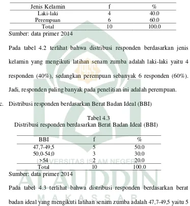 Tabel 4.3 Distribusi responden berdasarkan Berat Badan Ideal (BBI) 