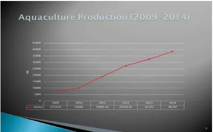 Figure 2 Statistical data- Aquaculture Production (2009-2014) 