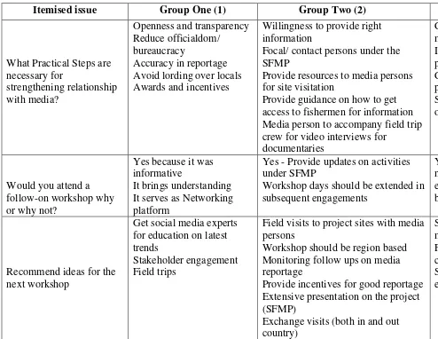 Table 1 Break Out Session responses 