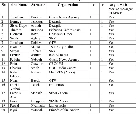 Table 2 List of Participants 