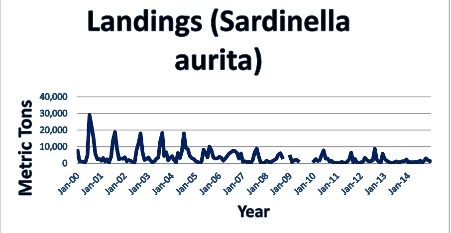 Figure 1 Statistical data on the sardinella aurita 