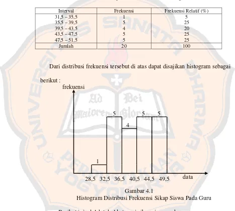 Tabel Distribusi Frekuensi Skor Sikap Siswa Pada Guru Bidang Studi Matematika 