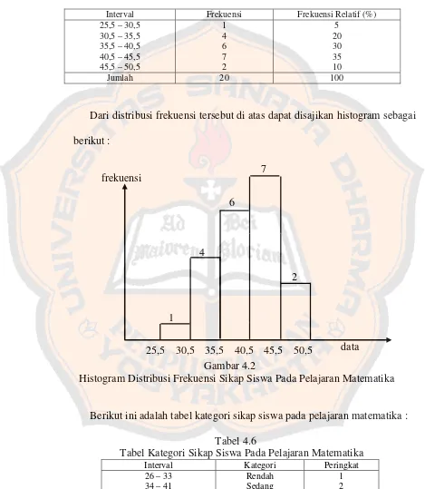     Gambar 4.2   Histogram Distribusi Frekuensi Sikap Siswa Pada Pelajaran Matematika 