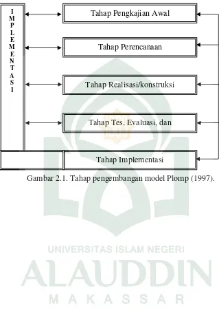 Gambar 3 : Model pengembangan Plomp (Plomp,1997) Tahap Implementasi 