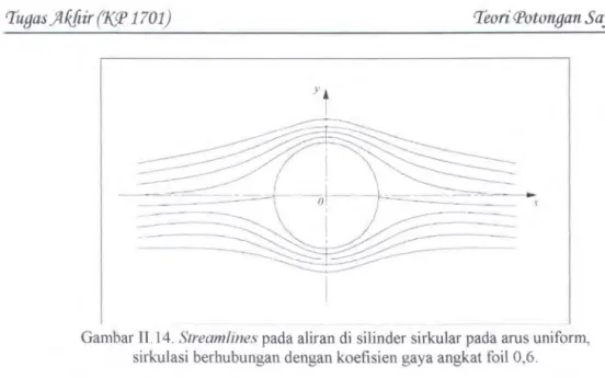Gambar IT.l4 . Streamlines pada aliran di  silinder sirkular pada arus uniform,  sirkulasi berhubungan dengan koefisien gaya angkat foil  0,6 