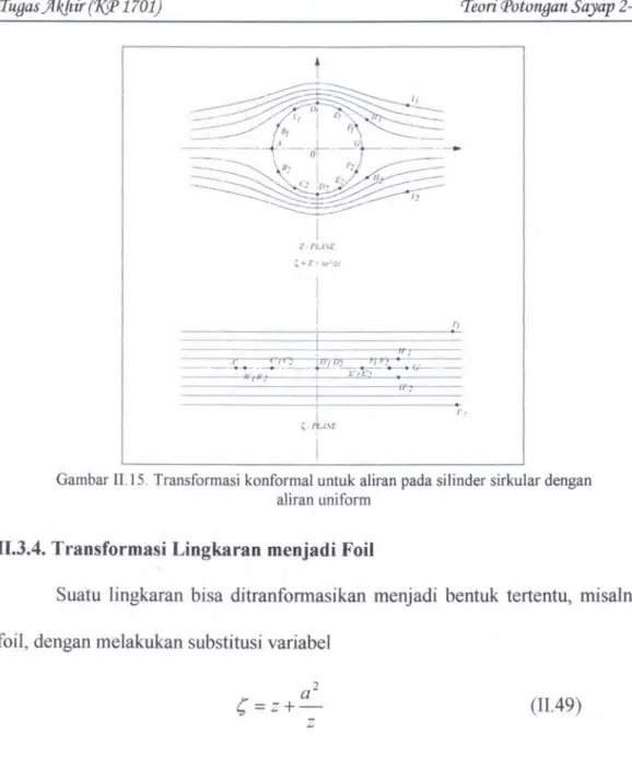 Gambar II.15. Transformasi konformal untuk aliran pada silinder sirkular dengan  aliran uniform 