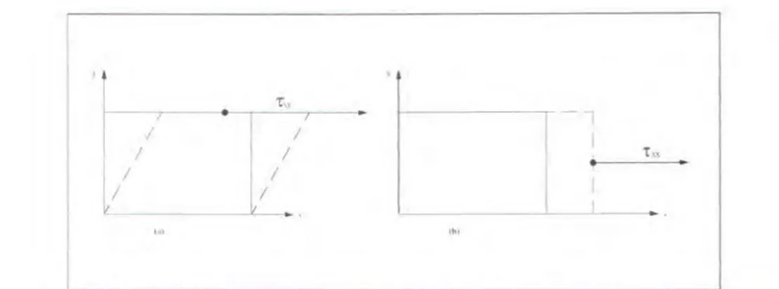 Gambar III.4. Ilustrasi dari  (a) tegangan geser (berkaitan dengan tingkat perubahan deformasi  pergeseran), dan  (b) tegangan normal  (berkaitan dengan tingkat perubahan volume
