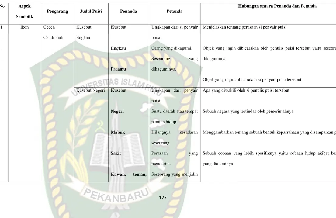 Tabel 1. Analisis Semiotik Kumpulan Puisi Musim Bermula Karya Penyair Perempuan Se-Sumatera 
