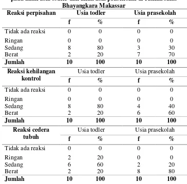 Tabel 4.4Distribusi frekuensi reaksi hospitalisasi anak setelah terapi murottal