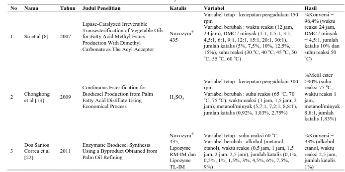 Tabel 1.1 Penelitian yang Telah Dilakukan Tentang Pembuatan Biodiesel dari Asam Lemak Sawit Distilat dan Penggunaan Katalis 