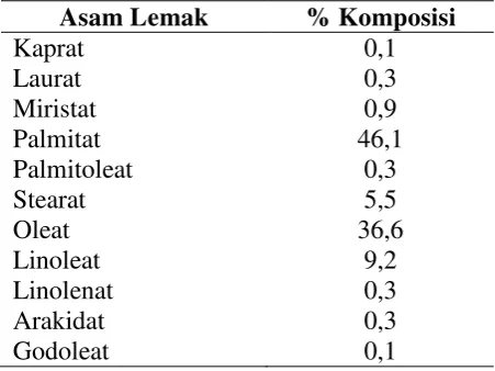 Tabel 2.2 Komposisi Asam Lemak dalam ALSD 