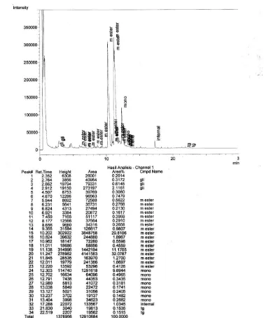 Gambar LD.7 Hasil Analisis Kromatogram GC Biodiesel Run 7 