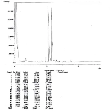 Gambar LD.8 Hasil Analisis Kromatogram GC Biodiesel Run 8 