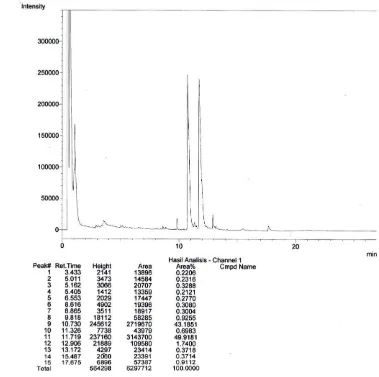 Gambar LD.9 Hasil Analisis Kromatogram GC Biodiesel Run 9 