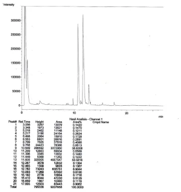 Gambar LD.10 Hasil Analisis Kromatogram GC Biodiesel Run 10 
