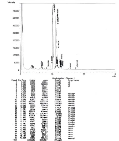 Gambar LD.11 Hasil Analisis Kromatogram GC Biodiesel Run 11 