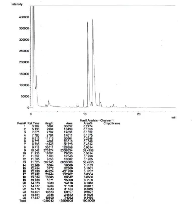 Gambar LD.12 Hasil Analisis Kromatogram GC Biodiesel Run 12 
