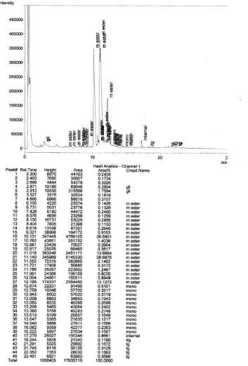 Gambar LD.13 Hasil Analisis Kromatogram GC Biodiesel Run 13 