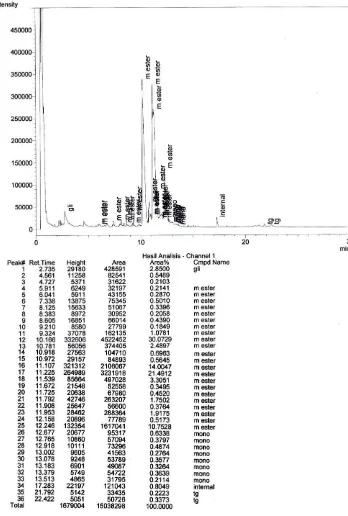 Gambar LD.14 Hasil Analisis Kromatogram GC Biodiesel Run 14 