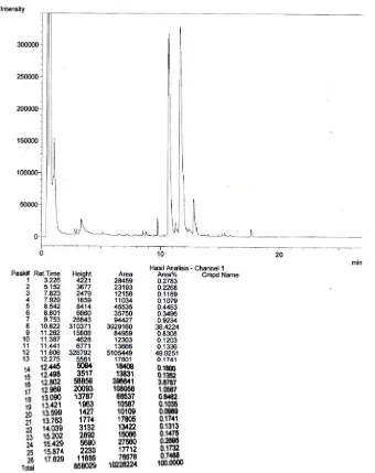 Gambar LD.15 Hasil Analisis Kromatogram GC Biodiesel Run 15 