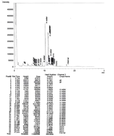 Gambar LD.16 Hasil Analisis Kromatogram GC Biodiesel Run 16 