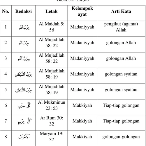 Tabel 3.2: Ahzab No.  Redaksi  Letak  Kelompok 