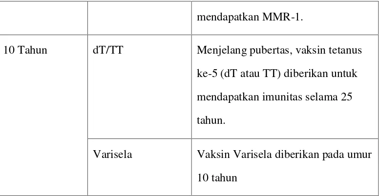 Tabel 2.1. Jadwal Pemberian Imunisasi