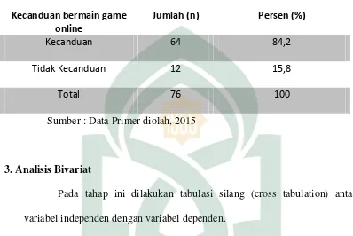 Tabel 4.5 menunjukkan bahwa dari 76 sampel terdapat 64 anak (84,2%)
