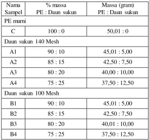 Tabel 3.1 Komposisi massa komposit PE/daun sukun 