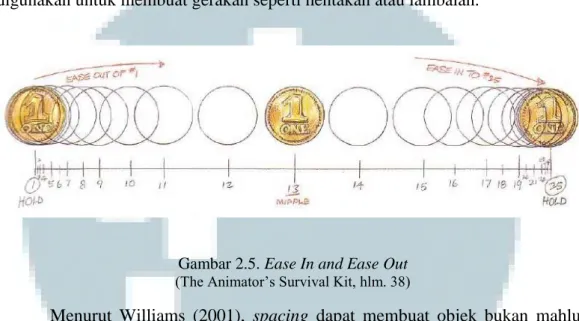 Gambar 2.5. Ease In and Ease Out  (The Animator’s Survival Kit, hlm. 38) 