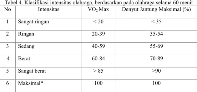 Tabel 4. Klasifikasi intensitas olahraga, berdasarkan pada olahraga selama 60 menit