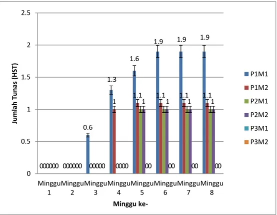 Gambar  4.3.  menunjukkan  bahwa  hasil  perhitungan  jumlah  tunas  terbanyak  pada  tanaman  jati  (Tectona  grandis)  terjadi  pada  perlakuan  P 1 M 1  (potongan  atas+pemotongan  miring)  dibandingkan  dengan  perlakuan  P 1 M 2  (potongan 