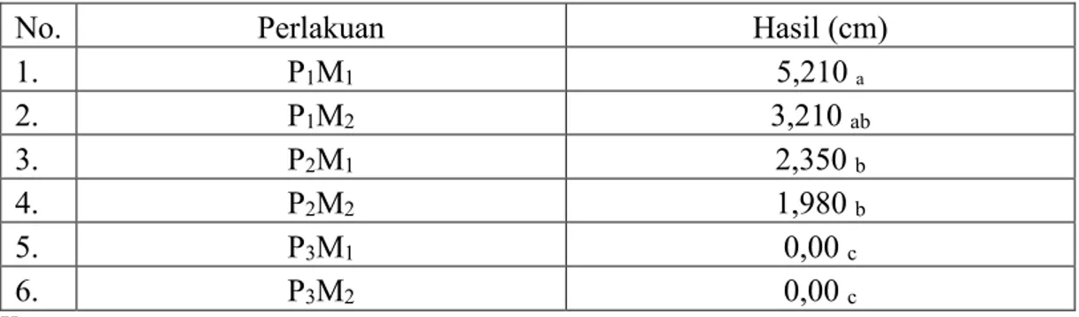 Tabel 4.3. Hasil Uji BNT pengaruh posisi pemotongan dan model pemotongan stek  terhadap panjang daun tanaman jati (Tectona grandis) 