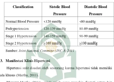 Table 1.1 Hypertension Classification 