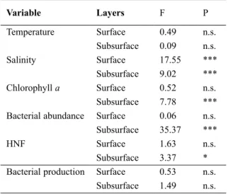 Table 4. Results of the ANOVA (F-test and P) on surface  and subsurface values of chemical, physical and  bio-logical parameters among embayments 