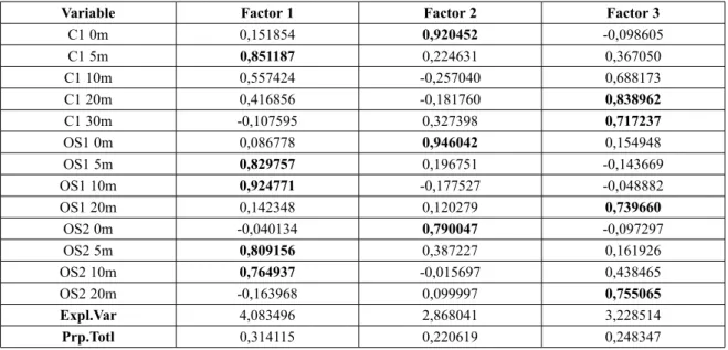Table 5. Results of principal component analysis applied to the bacterial abundance in the Bay of Kotor