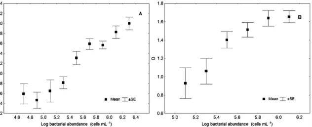 Fig. 7. Relationship between D values (the difference between the maximum and realized heterotrophic nanoflagellate  (HNF) abundance at each bacterial concentration) and bacterial abundance (log values grouped in equidistant  dis-crete categories) the Bay 