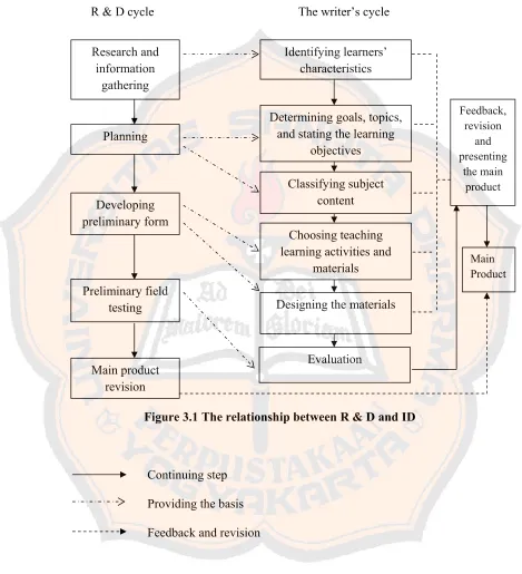 Figure 3.1 The relationship between R & D and ID 