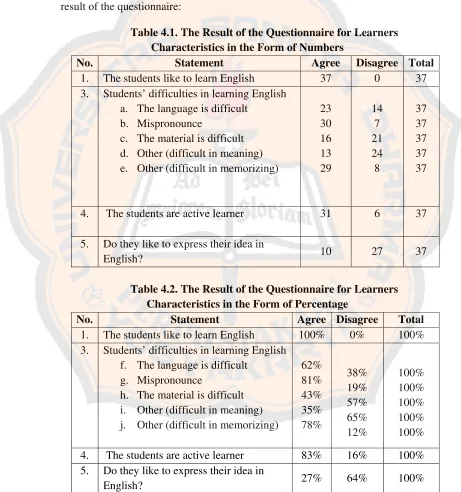 Table 4.1. The Result of the Questionnaire for Learners 