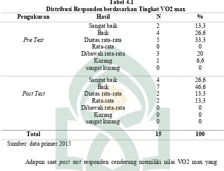 Tabel 4.1Distribusi Responden berdasarkan Tingkat VO2 max