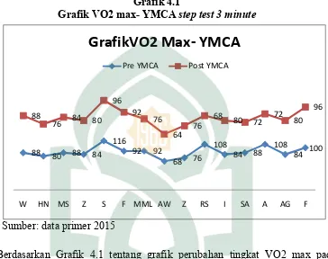 Grafik VO2 max- YMCAGrafik 4.1 step test 3 minute