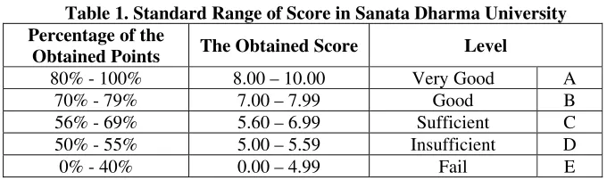 Table 1. Standard Range of Score in Sanata Dharma University 