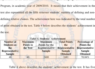Table 4 above describes the students’ achievement in the test. It has five 