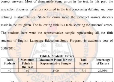 Table 6.  Students’ Errors 